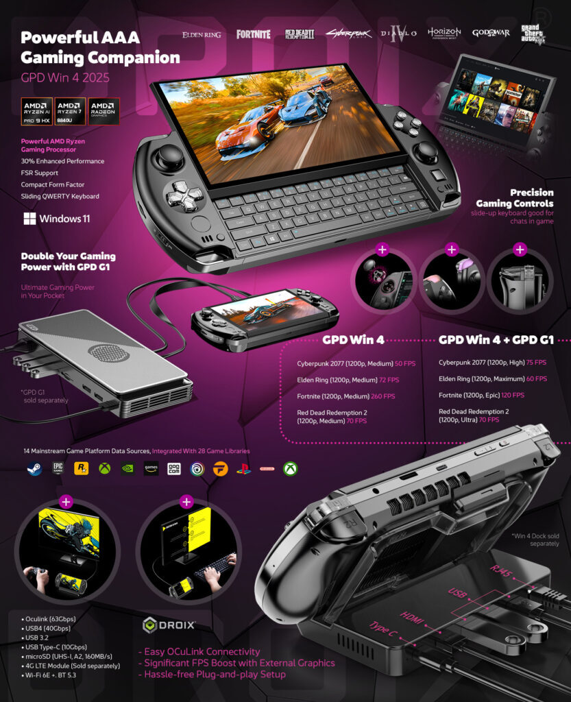The GPD WIN 4 (2025) is presented as a Powerful AAA Gaming Companion, emphasizing its cutting-edge features: