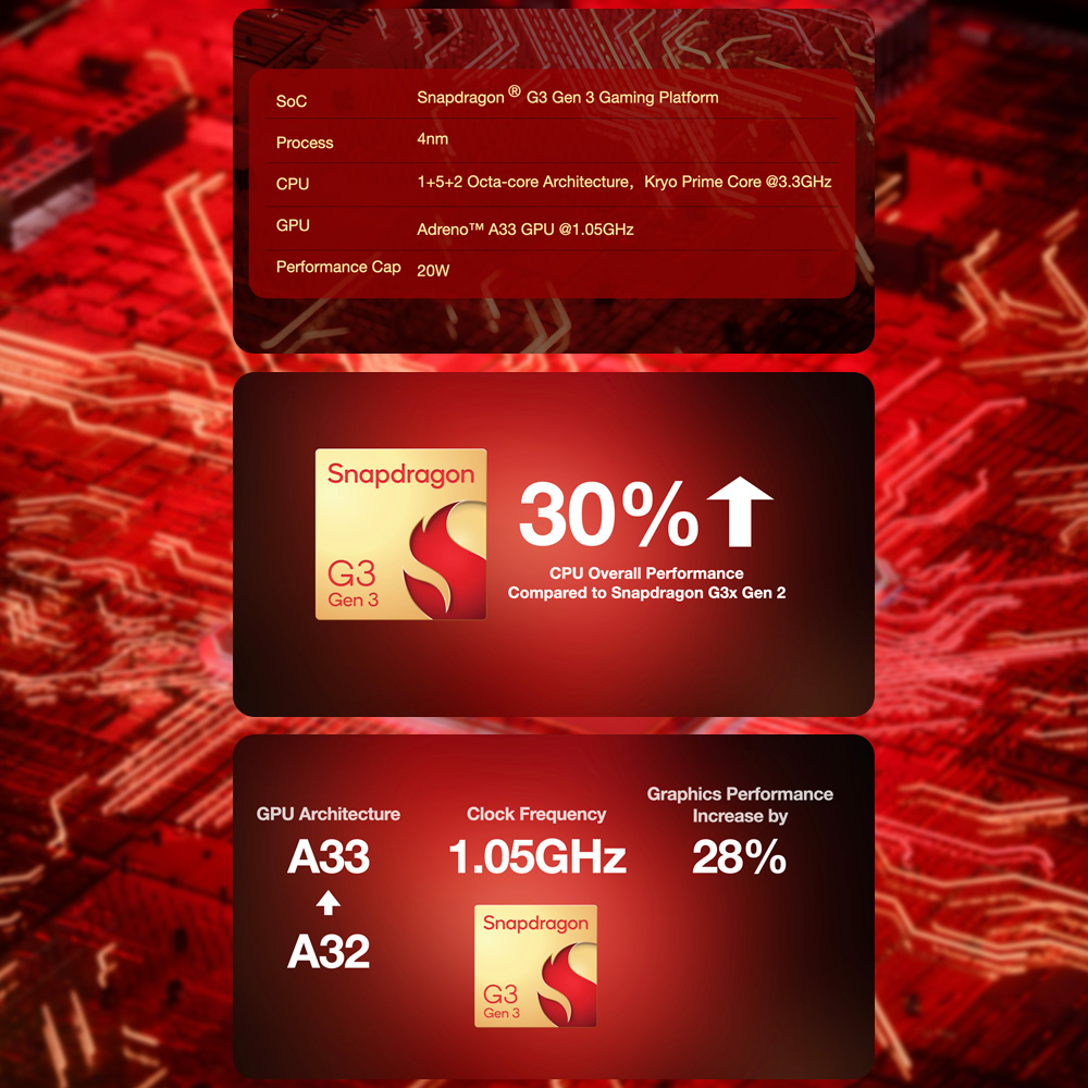 A promotional image detailing the specifications and performance improvements of a Snapdragon G3 Gen 3 Gaming Platform. The image is divided into three horizontal sections, all with a dark red background that has subtle circuitry-like patterns.
The top section is a red rectangular box containing a table with white text:
SoC: Snapdragon® G3 Gen 3 Gaming Platform
Process: 4nm
CPU: 1+5+2 Octa-core Architecture, Kryo Prime Core @3.3GHz
GPU: Adreno™ A33 GPU @1.05GHz
Performance Cap: 20W
The middle section features a large