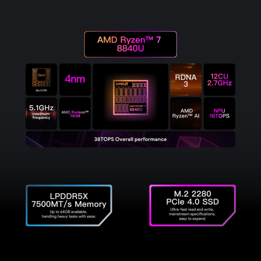A dark-themed infographic highlighting the specifications of the